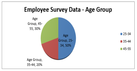 employment survey data-age group