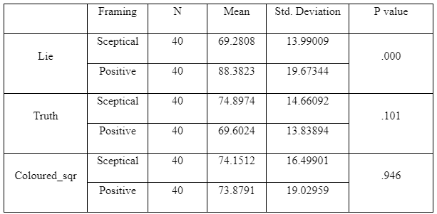 information related to the two groups studied in the research