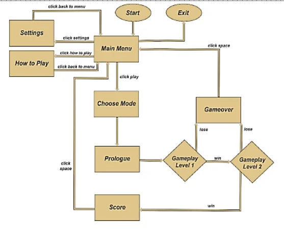 2D and the 3D game model