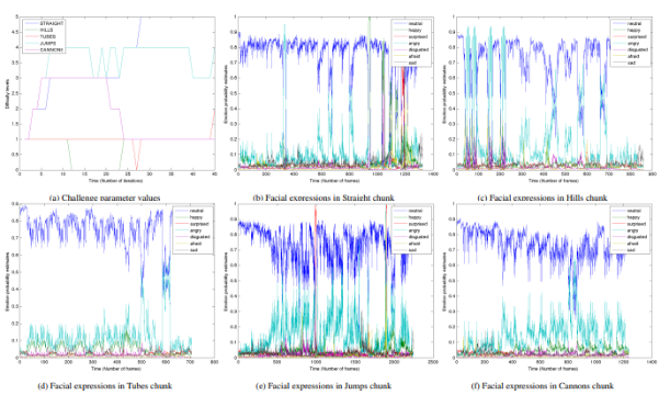 The challenge parameters of the facial expression levels of the participants during the study