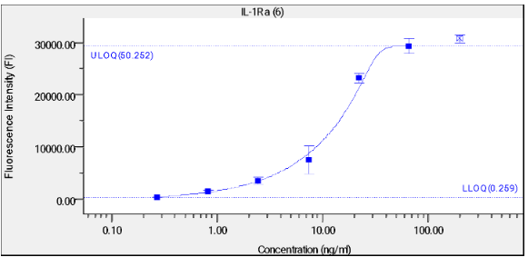Titration curve for quality control IL-1Ra bead coupling