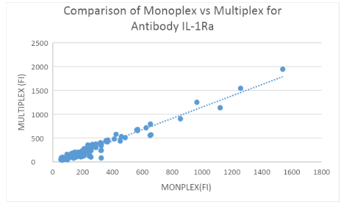 Comparison of Monoplex vs Multiplex for antibody IL-1Ra in 200 Healthy controls