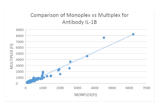 Comparison of Monoplex vs Multiplex for antibody IL-1b in 200 Healthy controls
