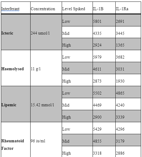 Assessment of common causes of interference
