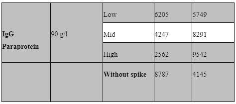 Assessment of common causes of interference in immunoassays