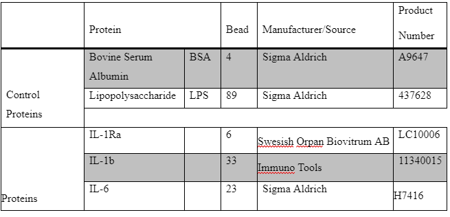 Beads and proteins used for each cytokine in the multiplex assay