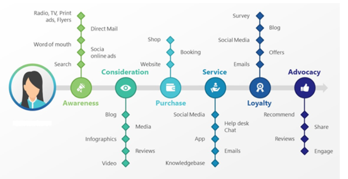 Customer Journey Mapping of a restaurant