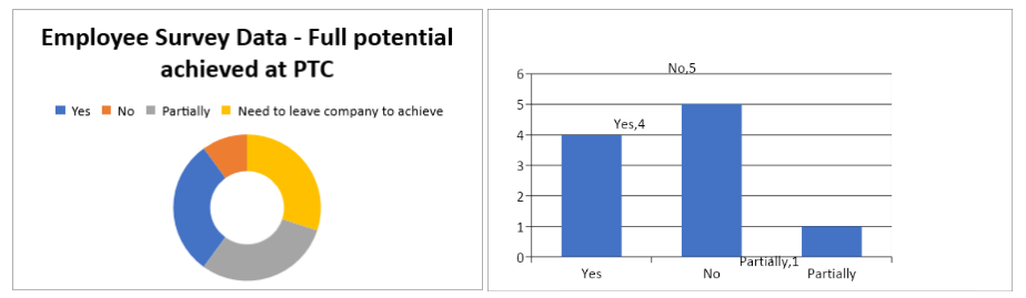 employee survey data- full potential achieved at PTC
