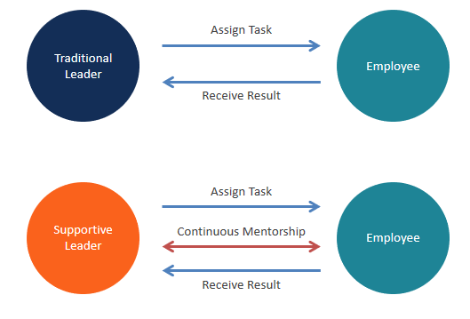 Types of Leadership