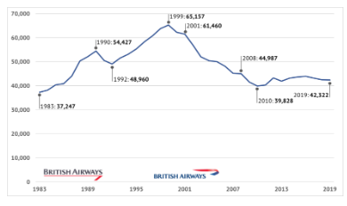 British Airways employee population trends up to 2019