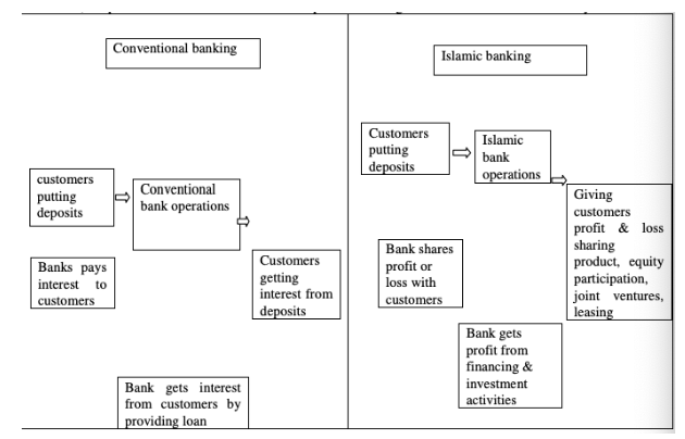 Differences between Islamic Banking and Conventional Banking