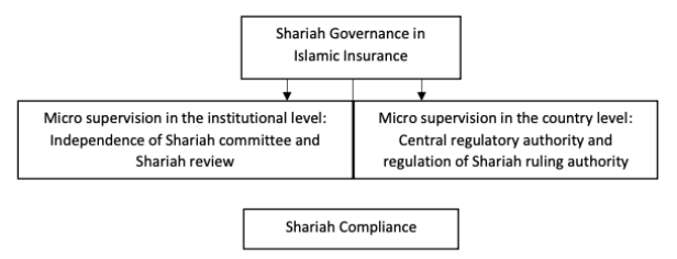 Sharia Governance and Supervision