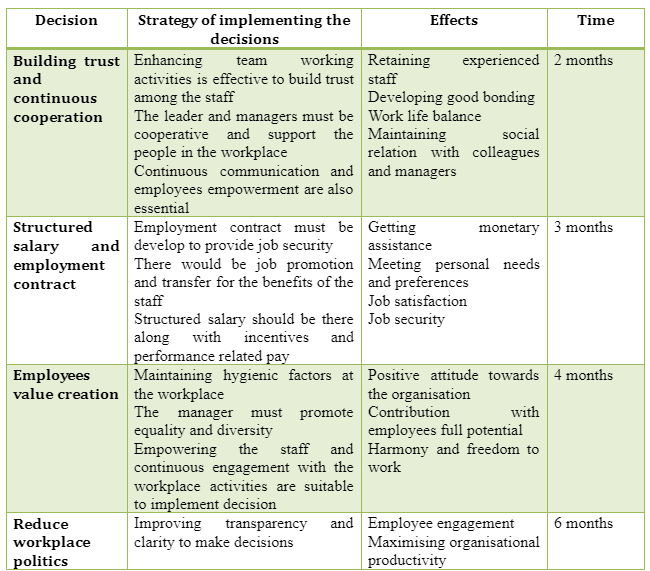 Implementing the decision to solve the complex problem