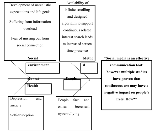 Fishbone Diagram