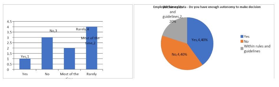 employee survey data- do you have enough autonomy to make decisions