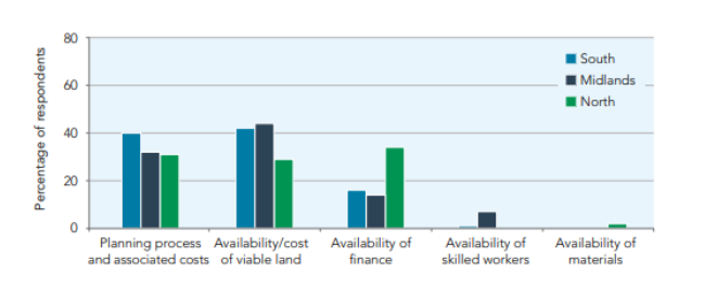 Factors Affecting house builders