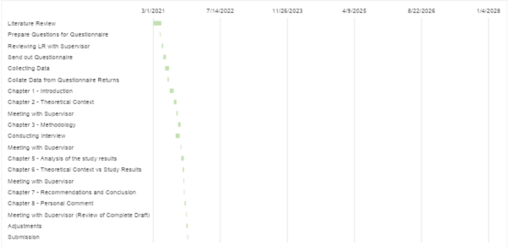 Gantt chart