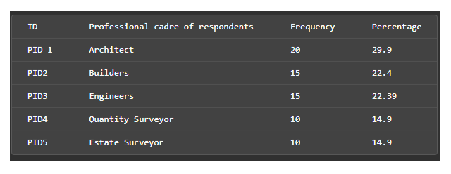 respondent’s Dummy data made by Nvivo software