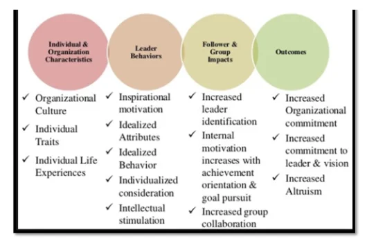 Transformational Leadership