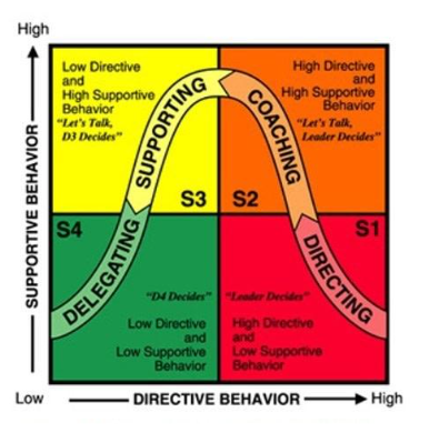Situational   Leadership