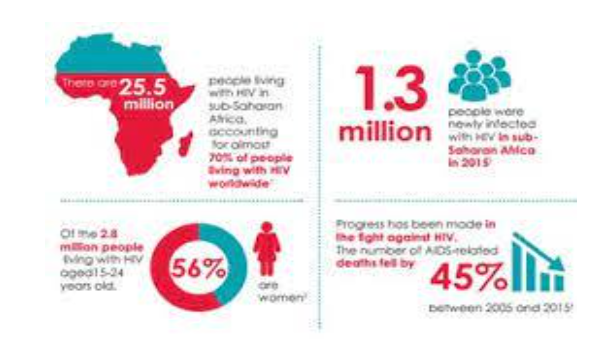 HIV prevalence