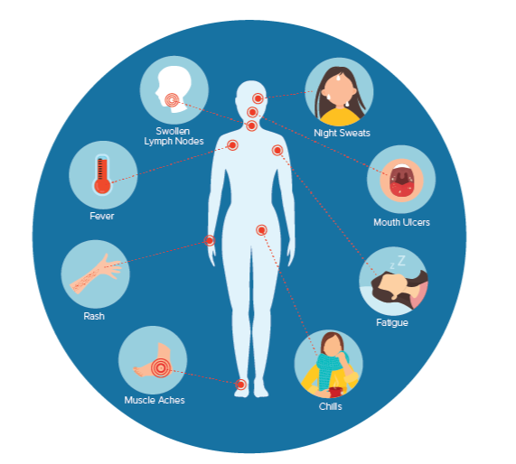 HIV symptoms