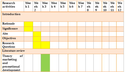 Gantt chart