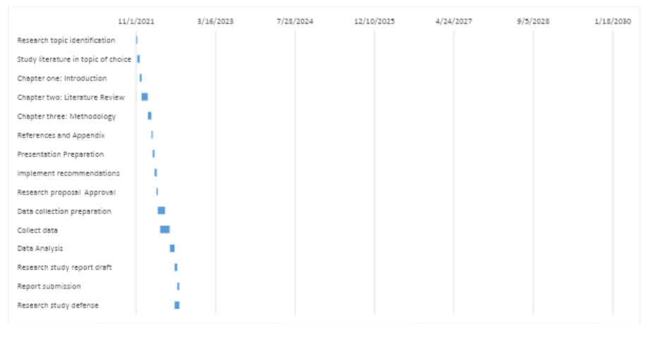 Gantt chart