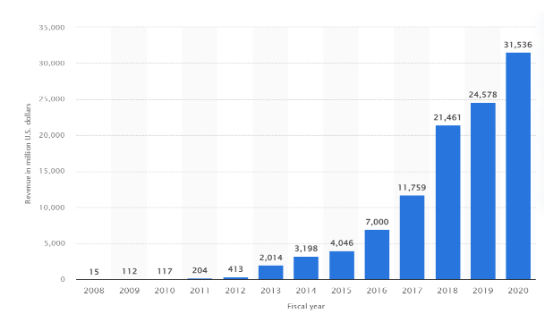 Tesla Revenue growth between 2008 and 2020
