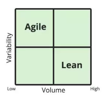 Agile vs. Lean Lim