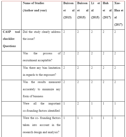 The results of the CASP tool on the selected studies