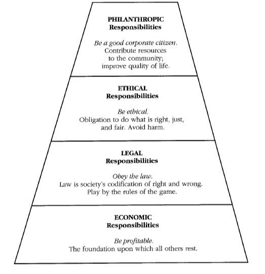 Carroll’s Pyramid Model