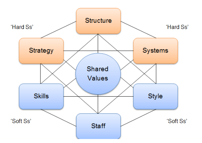 McKinsey’s 7S Model