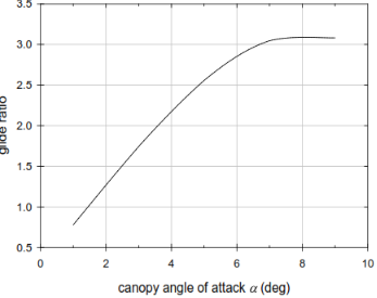 air foil coefficient slope