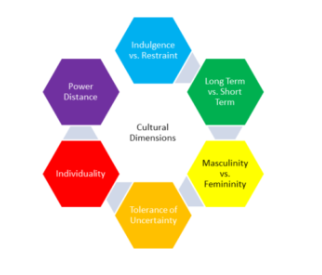 Hofstede’s Cultural Dimensions