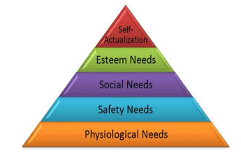Maslow's Theory of Motivation