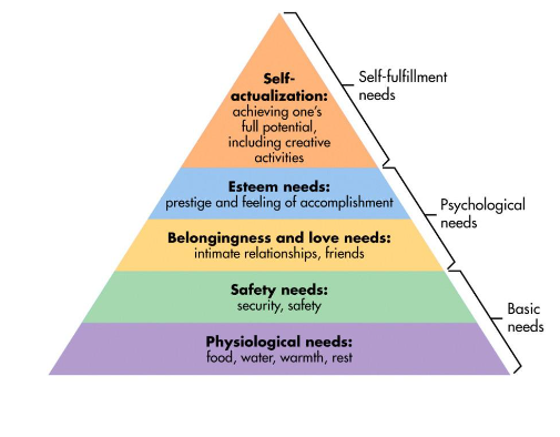 Maslow’s hierarchy of needs