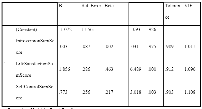 Coefficientsa