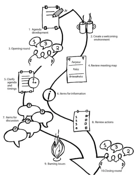summary of productive and positive meetings process