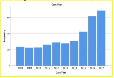 Overdose deaths in Allegheny Country, PA (2008-2017)
