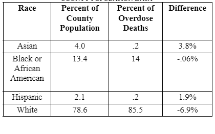 PERCENTAGE OVERDOSE DEATHS BY RACE WITH COUNTY POPULATION DATA