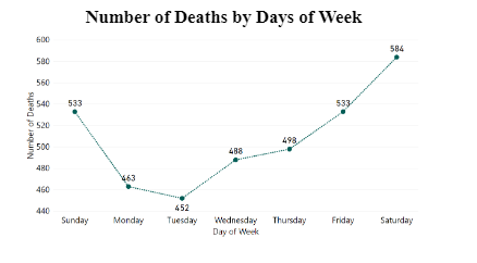 Number of deaths due to drug overdose by day of week