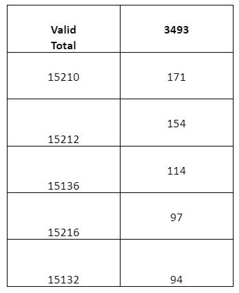 Top five zip codes for the residences