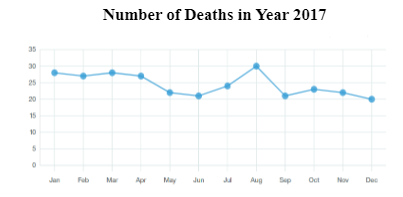 A visualization of the death rates of each month of the year 2017