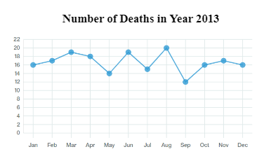A visualization of the death rates of each month of the year 2013