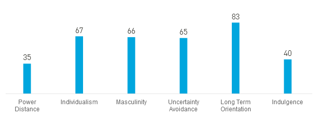 Hofstede's cultural dimension of Germany
