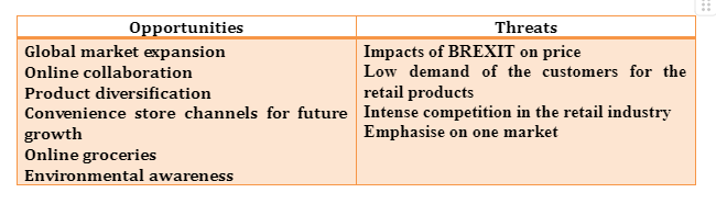 Identified opportunities and threats