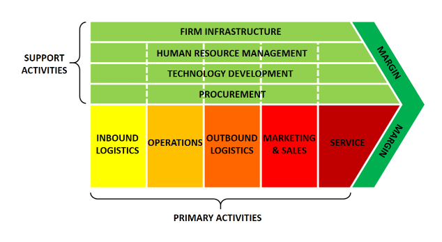 Porter’s value chain analysis