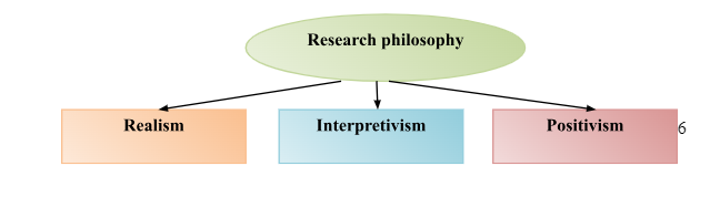 Research philosophy