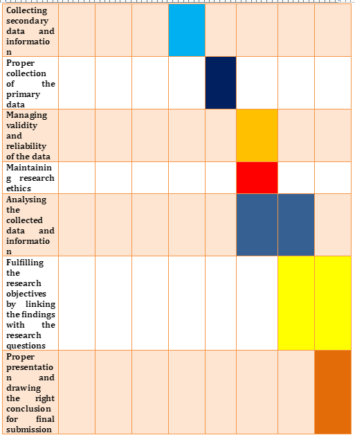 Gantt chart